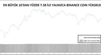 KRİPTOPARA – En büyüklerden yalnız Binance Coin yükseldi