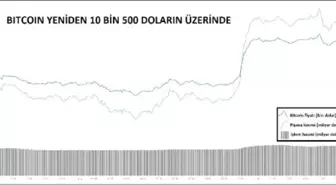 KRİPTOPARA – Bitcoin yeniden 10 bin 500 doların üzerinde