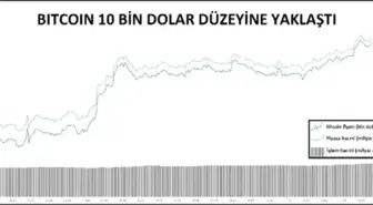 Bitcoin 10 bin dolara yaklaştı