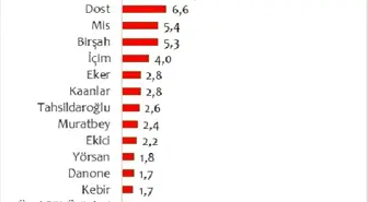 Türkiye'nin en çok tercih edilen markaları belli oldu