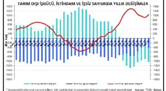 Betam: Ağustos döneminde işsizliğin azalmasını bekliyoruz