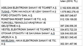Türkiye'de 2018'de in fazla Ar-Ge harcaması ASELSAN yaptı