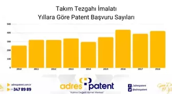 Takım tezgâhı sektörüne 10 ayda 118 patent başvurusu yapıldı