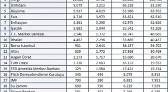 En çok konuşulan yine dolar oldu