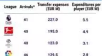 Kış transfer döneminde 5 büyük ligde 889 milyon euro harcandı