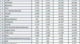 Ekonomi Şubat ayını rekorlarla kapattı