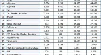 Ekonomi Şubat ayını rekorlarla kapattı