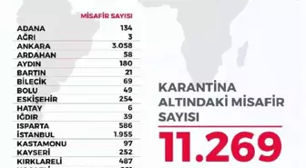 Bakan Kasapoğlu: 23 il 36 yurtta, 11 bin 269 kişi karantinada