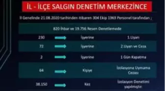 Zonguldak'ta 19 bin 756 koronavirüs denetimi gerçekleşti