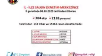 Zonguldak'ta 15 bin 363 korona virüs denetimi gerçekleşti