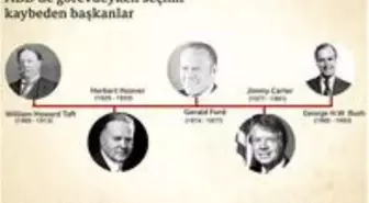 Donald Trump, 1900'lerden bu yana ikinci dönem seçimi kazanamayan altıncı ABD Başkanı oldu