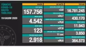 Son dakika haberi | Türkiye'de son 24 saatte 157 bin 756 kişiye Kovid-19 tanısı konuldu, 123 kişi hayatını kaybetti