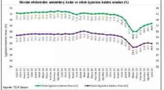 İşsizlikte toplumsal cinsiyet farkı 0.4 puan arttı