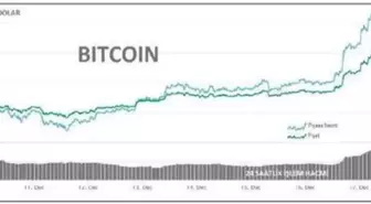 Bitcoin 22,020 dolarlık yeni rekoru gördü