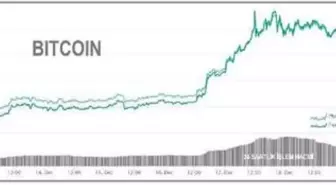 Bitcoin 23,000 dolar sınırında