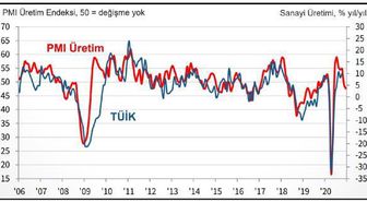 İSO Türkiye İmalat PMI Aralık'ta 50.8'e geriledi, iyileşme ılımlı