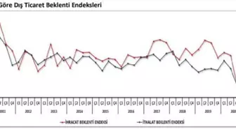 İlk çeyrek ihracat beklentisi 6.5 puan yükseldi