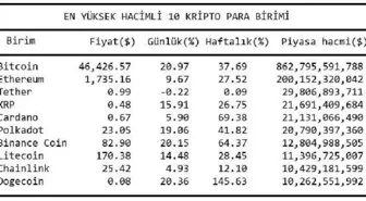 Bitcoin 47,000 doların üzerini gördü