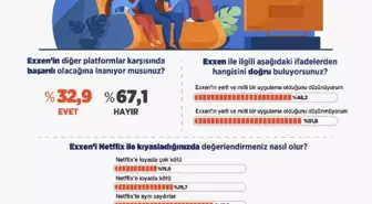 Vatandaşların yüzde 45,8'i Exxen'i Netflix ile aynı gördü