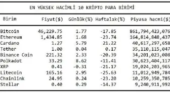 Son dakika haber | Bitcoin 46,000 doların üzerine yükseldi