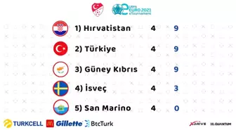 eMilli Takım eEuro2021 ön elemelerinde ilk devreyi ikinci olarak tamamladı