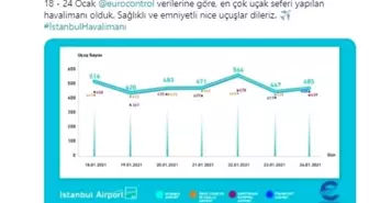 İstanbul Havalimanı uçuş sayısıyla yine zirvede