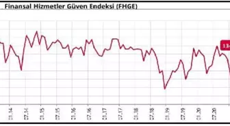 Son dakika haberleri... TCMB-Finansal hizmetlerde güven Mart'ta 16.4 puan yükseldi