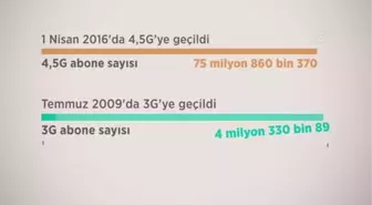 (VİDEO-GRAFİK) 'Cep'ten internet kullanımı 4,5G ile 8 kat artarak 1 milyon 824 bin terabaytı geçti