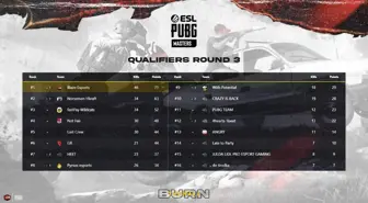 PUBG Masters Qualifiers Spring'de ilk 3 günün lideri Blaze Esports!