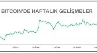 Bitcoin'de yeni zirve 63,835.01 dolar