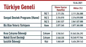 Elazığ'da 243 Milyon TL nakdi yardım yapıldı