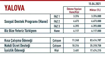 Pandemi döneminde Yalova'ya 170 milyon lira destek sağlandı