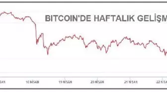 Bitcoin 48,827 dolardan döndü