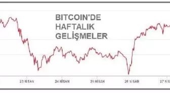 Bitcoin 55,000 dolar sınırında