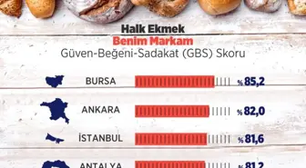 Halk ekmeğe en yüksek puan Bursa'dan