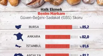 Halk ekmek araştırması; Bursa tadı, İzmir fiyatı için tercih ediyor