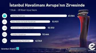 İstanbul Havalimanı yılın ilk 4 ayında 63 bin uçuşla Avrupa'nın zirvesinde yer aldı