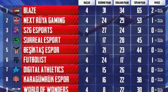 PUBG Mobile Pro League Türkiye'de 3. haftanın ilk günü tamamlandı!