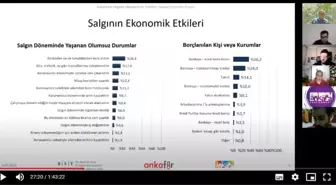 Başkentlilerin yüzde 59'u salgın sürecinde ekonomik yönden olumsuz etkilendi