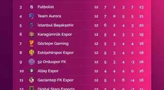 Pro Elite League Hafta 12 Puan Durumu paylaşıldı!