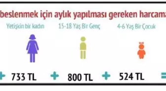 Bisam: Dört kişilik ailenin aylık beslenme harcaması 2,816 lira
