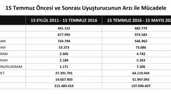 Narkotik Suçlarla Mücadele Daire Başkanlığı'ndan yakalanan uyuşturucu miktarı paylaşımı