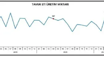 TÜİK-Yumurta üretimi 4 ayda yüzde 3.2 düşüşle 6.5 milyara indi