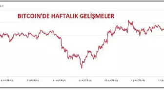 Piyasa hacmi 1.5 trilyon doların altına indi