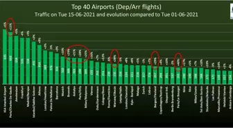 İstanbul Havalimanı, 635 uçuşla Avrupa'da zirveyi bırakmadı