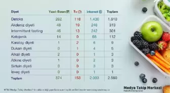 Medya ve sosyal medyada en çok konuşulan diyetler araştırıldı