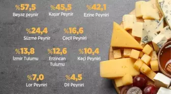 Peynir araştırması: fiyatın yükselmesi tercihi değiştiriyor