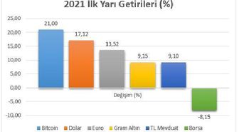 Son Dakika | Yılın ilk yarısının en çok kazandıran yatırım araçları araştırıldı