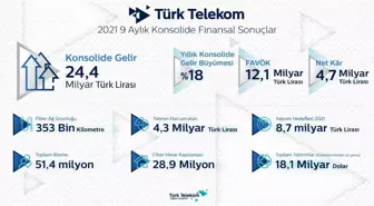 Türk Telekom'dan beklentileri aşan 9 aylık performans