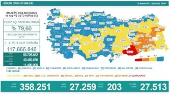 Son dakika haberi... Koronavirüs salgınında günlük vaka sayısı 27 bin 259 oldu